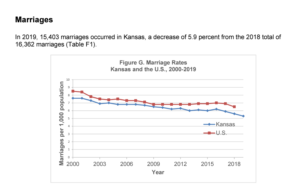 A screenshot of the line graph about the marriage rate of Kansas in 2019 was 5.3 marriages per 1,000 population.